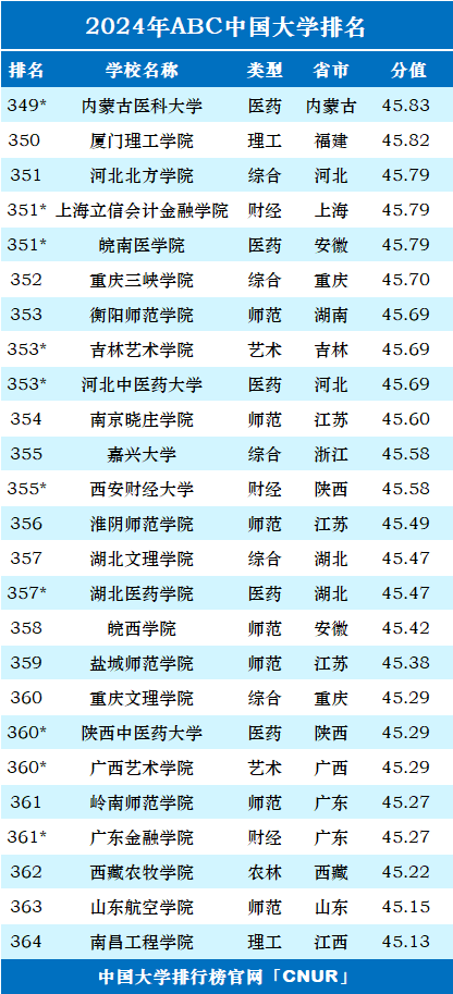 2024年ABC中国大学排名-第21张图片-中国大学排行榜