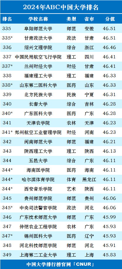 2024年ABC中国大学排名-第20张图片-中国大学排行榜