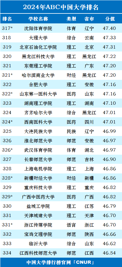 2024年ABC中国大学排名-第19张图片-中国大学排行榜