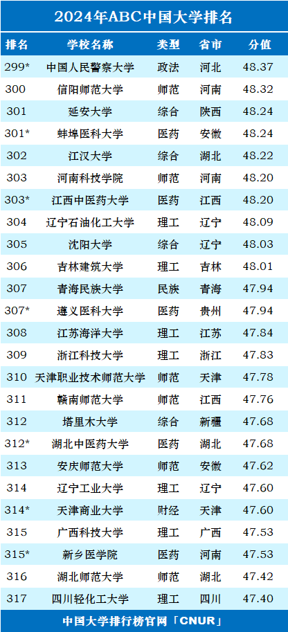 2024年ABC中国大学排名-第18张图片-中国大学排行榜