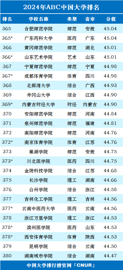 2024年ABC中国大学排名-第22张图片-中国大学排行榜