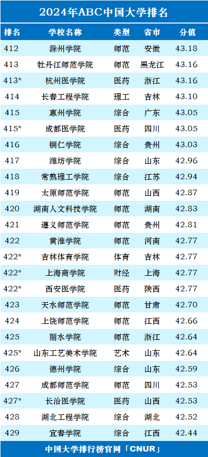 2024年ABC中国大学排名-第25张图片-中国大学排行榜