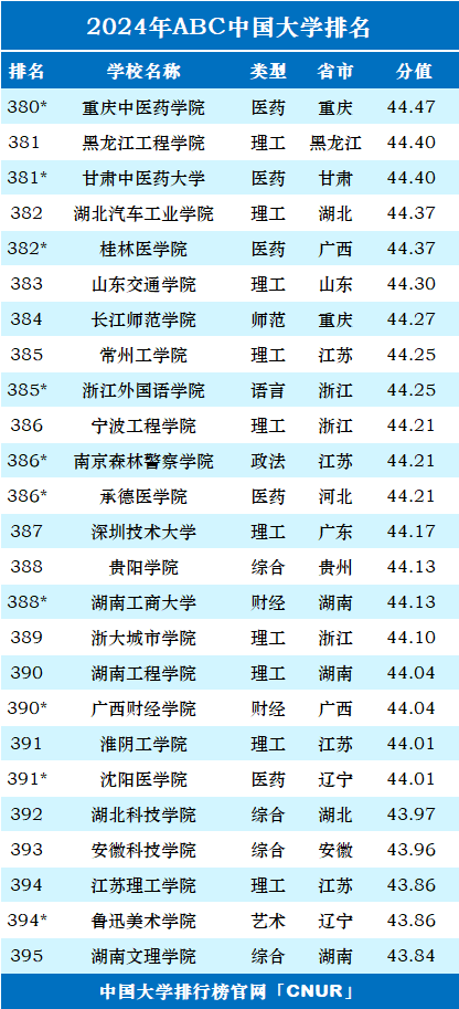 2024年ABC中国大学排名-第23张图片-中国大学排行榜