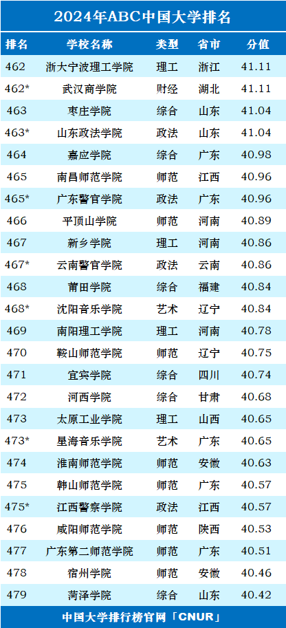 2024年ABC中国大学排名-第28张图片-中国大学排行榜