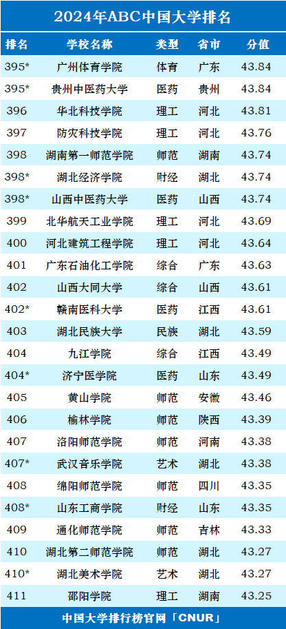 2024年ABC中国大学排名-第24张图片-中国大学排行榜