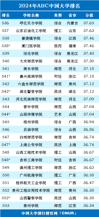 2024年ABC中国大学排名-第32张图片-中国大学排行榜
