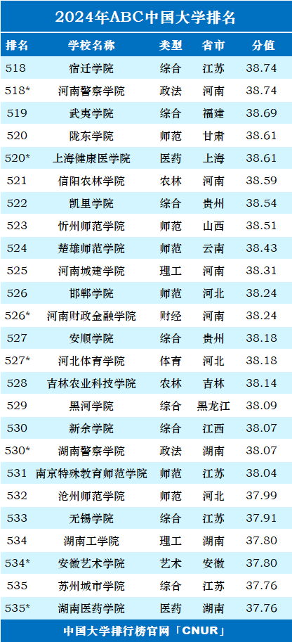 2024年ABC中国大学排名-第31张图片-中国大学排行榜