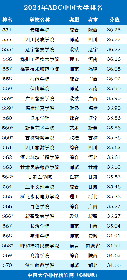2024年ABC中国大学排名-第33张图片-中国大学排行榜