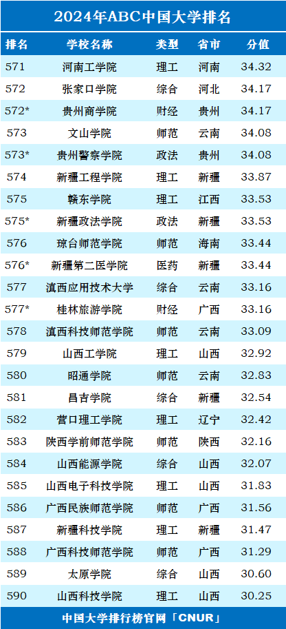 2024年ABC中国大学排名-第34张图片-中国大学排行榜