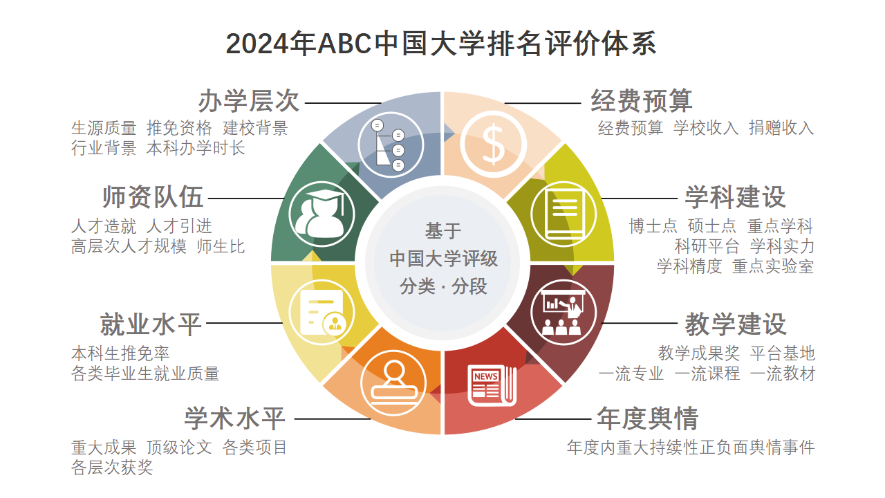 2024年ABC中国大学排名-第1张图片-中国大学排行榜