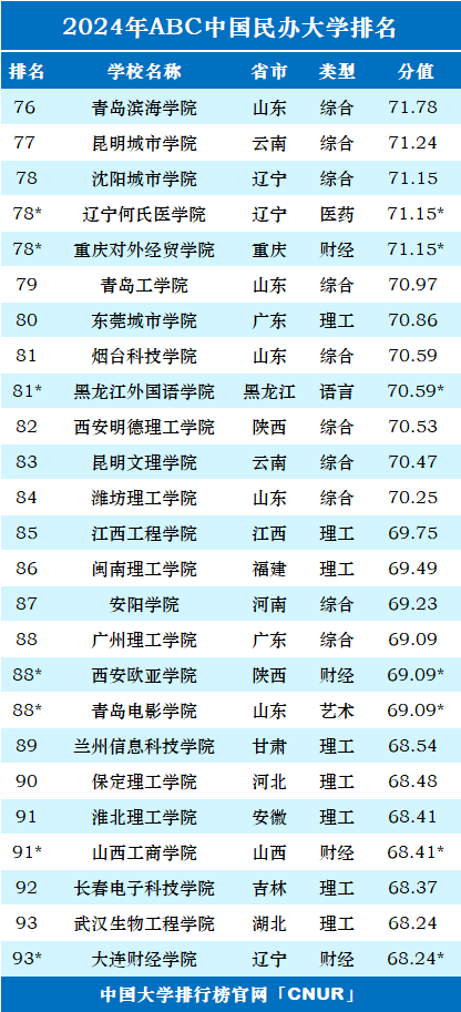 2024年ABC中国民办大学排名-第6张图片-中国大学排行榜