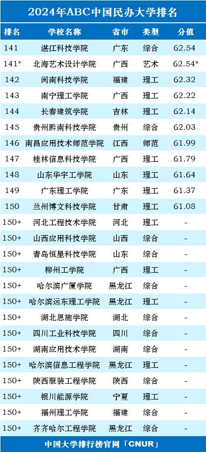 2024年ABC中国民办大学排名-第10张图片-中国大学排行榜