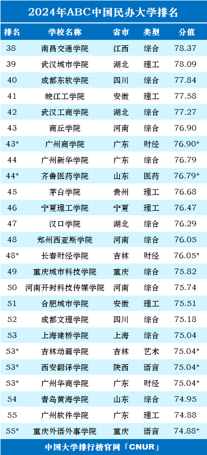 2024年ABC中国民办大学排名-第4张图片-中国大学排行榜