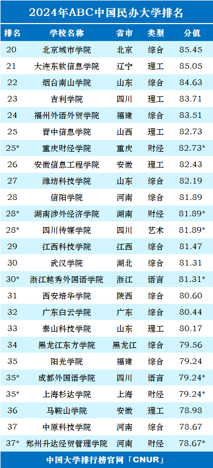 2024年ABC中国民办大学排名-第3张图片-中国大学排行榜
