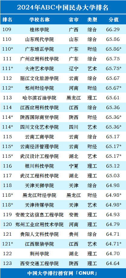 2024年ABC中国民办大学排名-第8张图片-中国大学排行榜