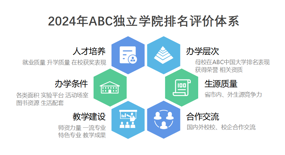 2024年ABC中国独立学院排名-第1张图片-中国大学排行榜