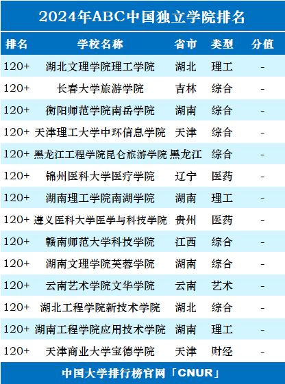 2024年ABC中国独立学院排名-第7张图片-中国大学排行榜