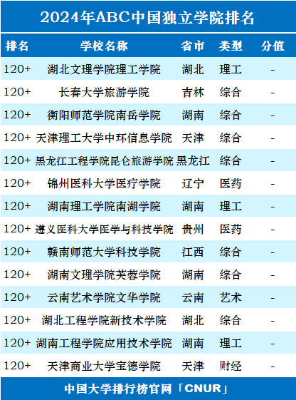 2024年ABC中国独立学院排名-第6张图片-中国大学排行榜