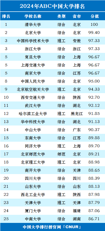 2024年ABC中国大学排名-第2张图片-中国大学排行榜