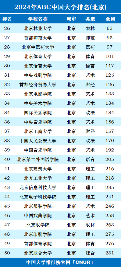 2024年北京市大学排名-第2张图片-中国大学排行榜