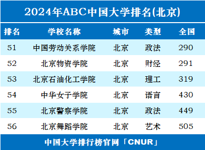2024年北京市大学排名-第3张图片-中国大学排行榜
