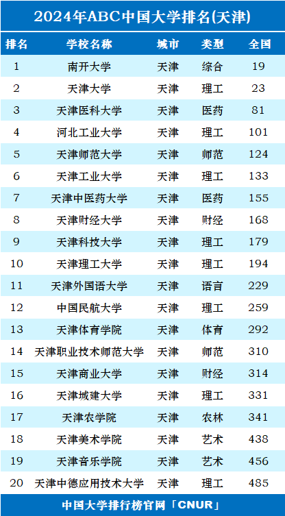 2024年天津市大学排名-第1张图片-中国大学排行榜