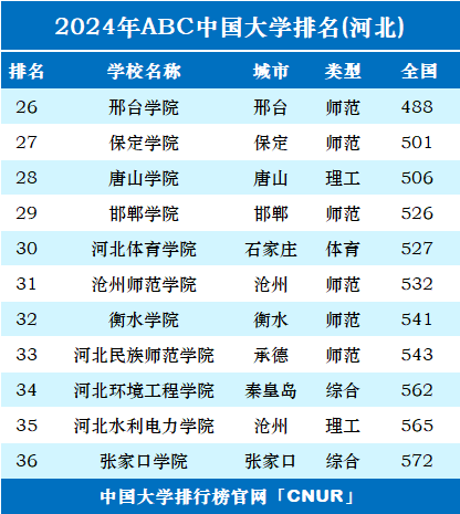 2024年河北省大学排名-第2张图片-中国大学排行榜