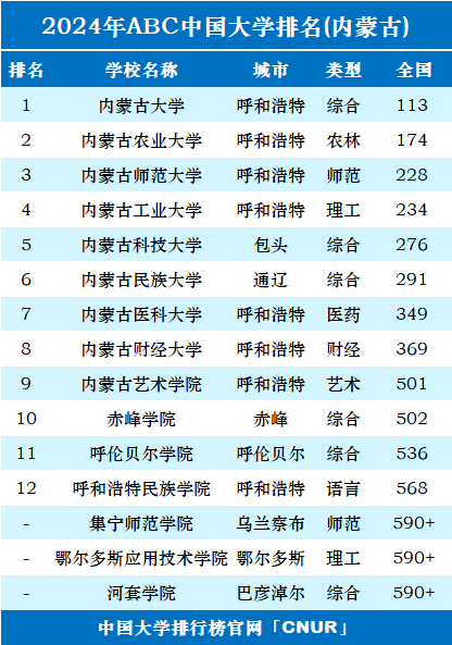 2024年内蒙古自治区大学排名-第1张图片-中国大学排行榜
