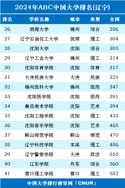 2024年辽宁省大学排名-第2张图片-中国大学排行榜