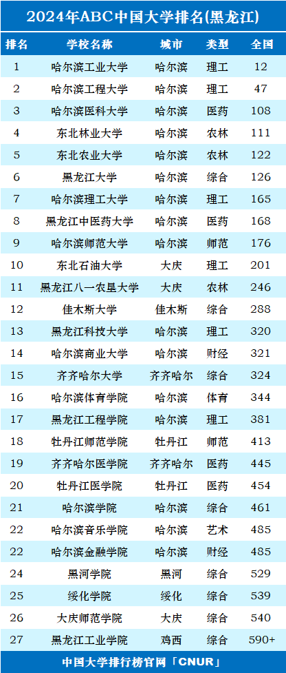 2024年黑龙江省大学排名-第1张图片-中国大学排行榜