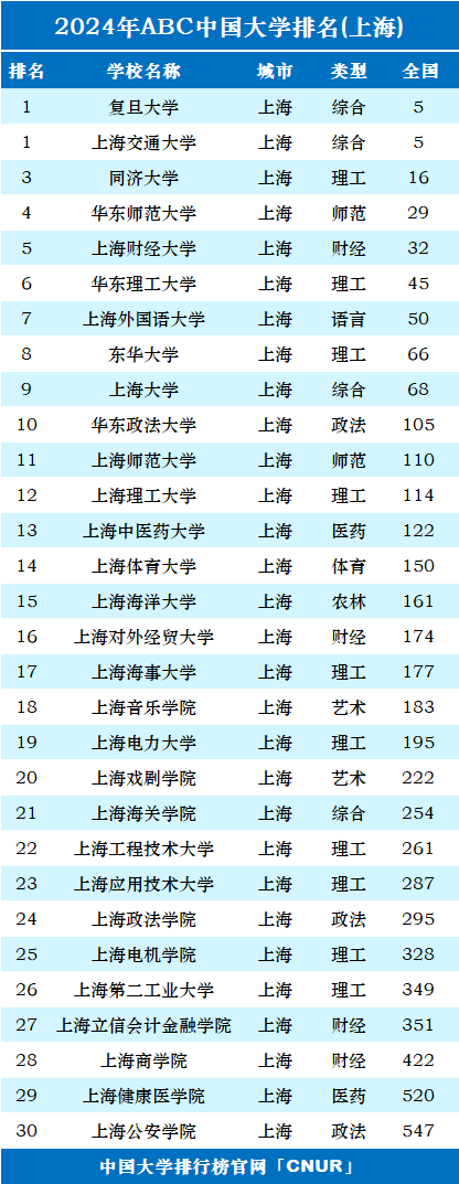 2024年上海市大学排名-第1张图片-中国大学排行榜