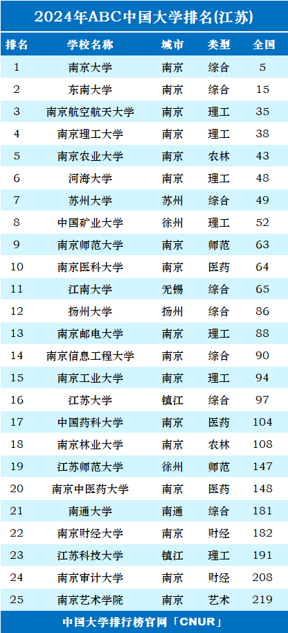 2024年江苏省大学排名-第1张图片-中国大学排行榜