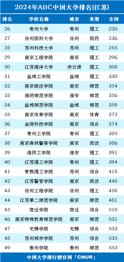 2024年江苏省大学排名-第2张图片-中国大学排行榜