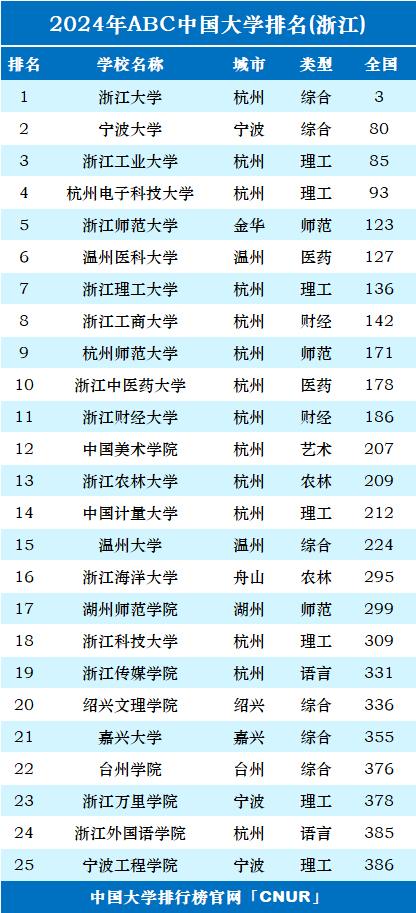 2024年浙江省大学排名-第1张图片-中国大学排行榜