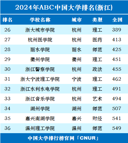 2024年浙江省大学排名-第2张图片-中国大学排行榜