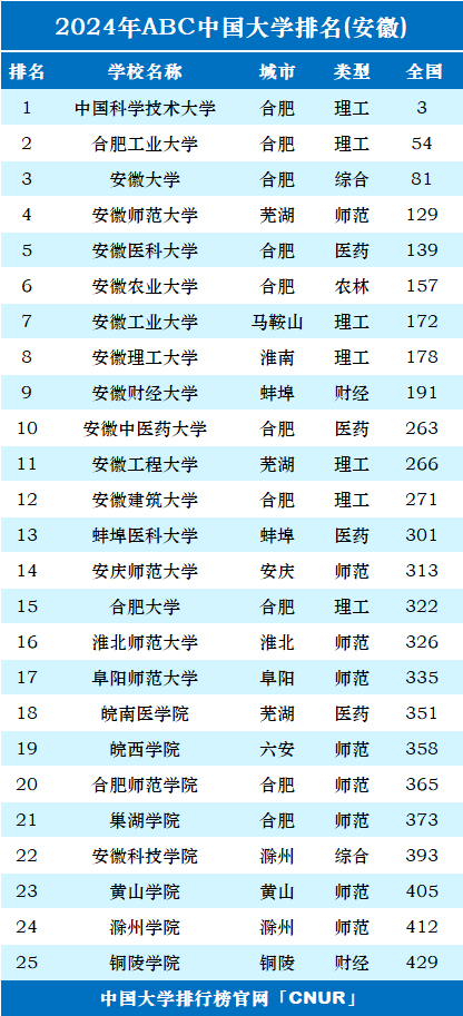 2024年安徽省大学排名-第1张图片-中国大学排行榜