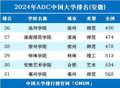 2024年安徽省大学排名-第2张图片-中国大学排行榜