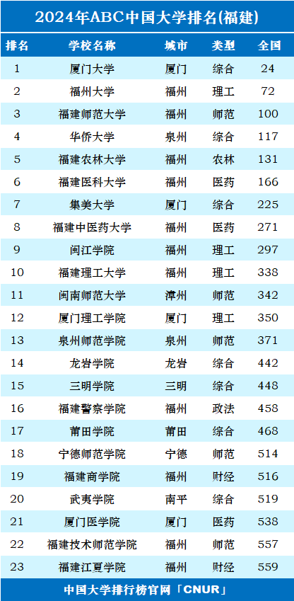 2024年福建省大学排名-第1张图片-中国大学排行榜