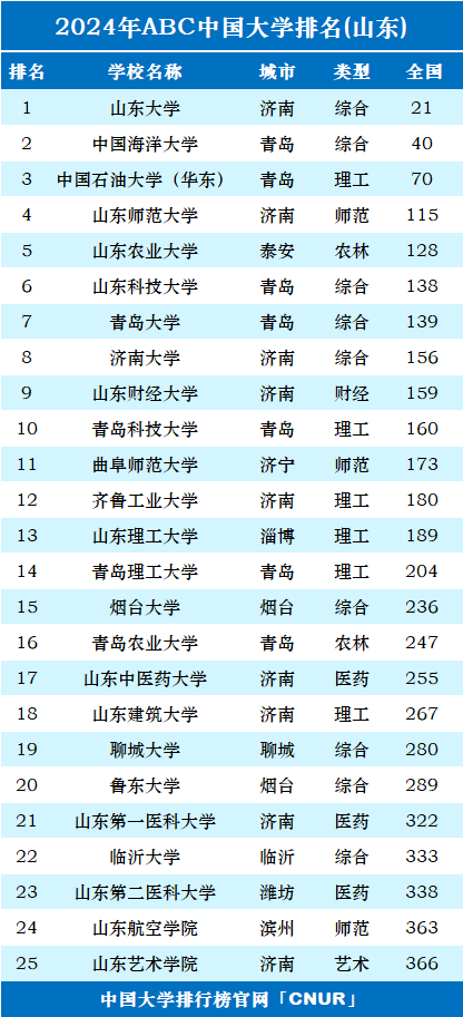 2024年山东省大学排名-第1张图片-中国大学排行榜