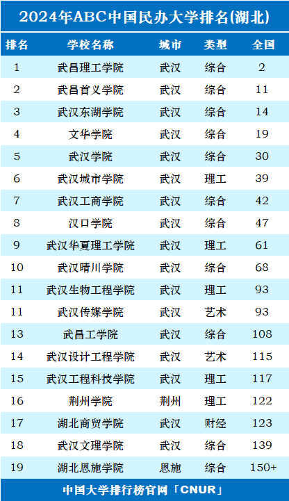 2024年湖北民办大学排名-第1张图片-中国大学排行榜
