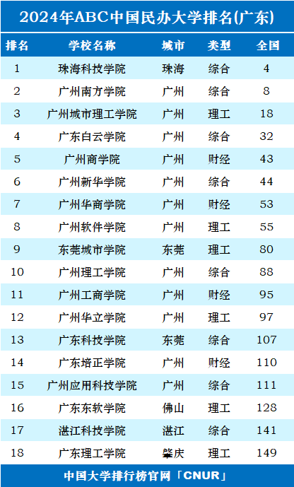 2024年广东民办大学排名-第1张图片-中国大学排行榜