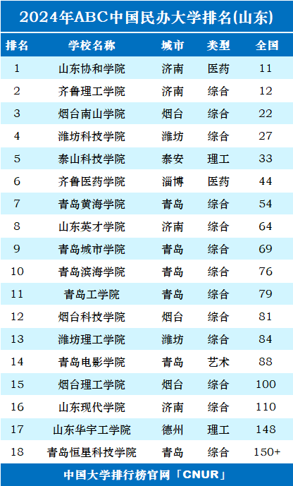 2024年山东民办大学排名-第1张图片-中国大学排行榜