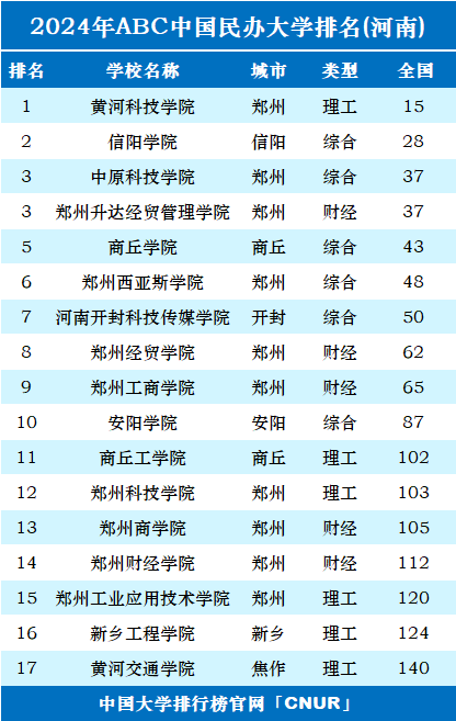 2024年河南民办大学排名-第1张图片-中国大学排行榜