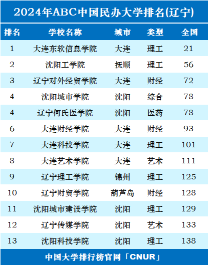 2024年辽宁民办大学排名-第1张图片-中国大学排行榜