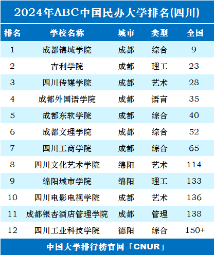 2024年四川民办大学排名-第1张图片-中国大学排行榜