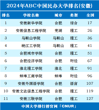 2024年安徽民办大学排名-第1张图片-中国大学排行榜