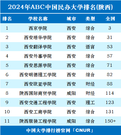 2024年陕西民办大学排名-第1张图片-中国大学排行榜