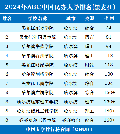 2024年黑龙江民办大学排名-第1张图片-中国大学排行榜