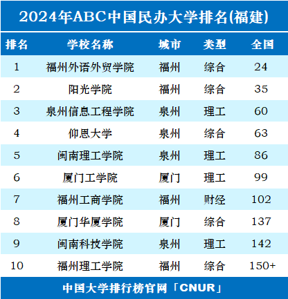 2024年福建民办大学排名-第1张图片-中国大学排行榜