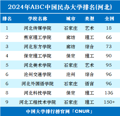 2024年河北民办大学排名-第1张图片-中国大学排行榜